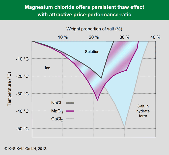 K+S Minerals and Agriculture GmbH Magnesium Chloride Solution Offers